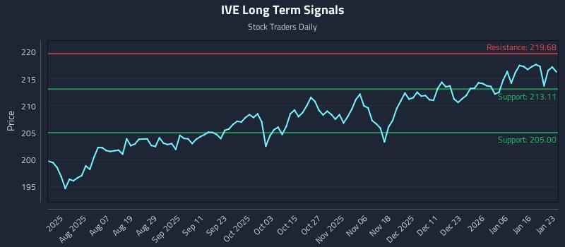 IVE Long Term Analysis for January 23 2026 IVE Long Term Analysis for January 23 2026