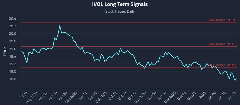 IVOL Long Term Analysis for January 23 2026