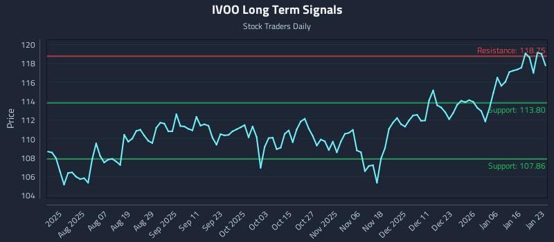 IVOO Long Term Analysis for January 23 2026 IVOO Long Term Analysis for January 23 2026