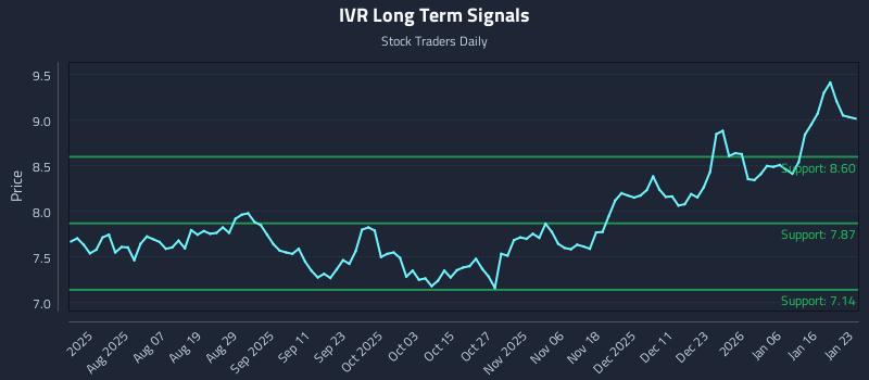 IVR Long Term Analysis for January 23 2026 IVR Long Term Analysis for January 23 2026