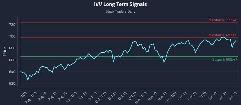 IVV Long Term Analysis for January 23 2026