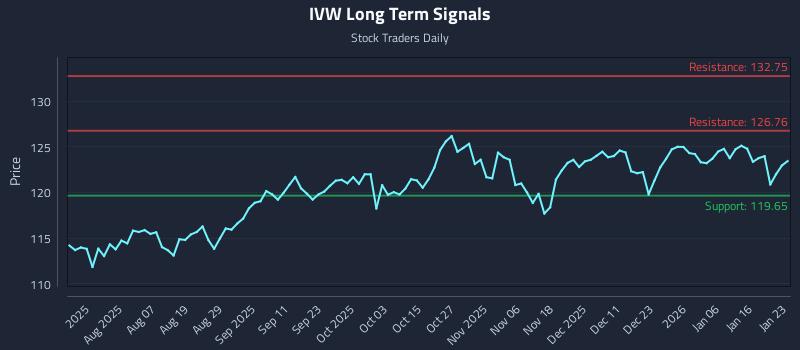 IVW Long Term Analysis for January 23 2026