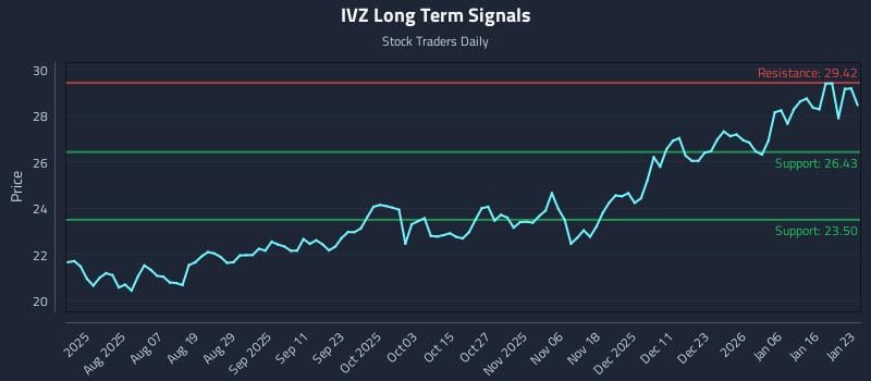 IVZ Long Term Analysis for January 23 2026 IVZ Long Term Analysis for January 23 2026