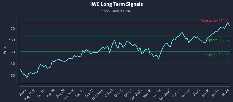 IWC Long Term Analysis for January 23 2026 IWC Long Term Analysis for January 23 2026