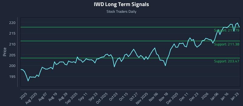 IWD Long Term Analysis for January 23 2026