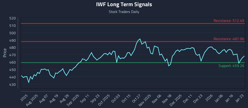 IWF Long Term Analysis for January 23 2026