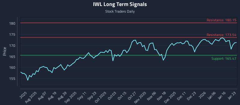 IWL Long Term Analysis for January 23 2026 IWL Long Term Analysis for January 23 2026