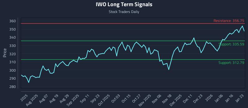 IWO Long Term Analysis for January 23 2026 IWO Long Term Analysis for January 23 2026