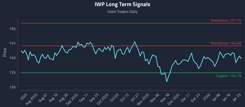 IWP Long Term Analysis for January 23 2026