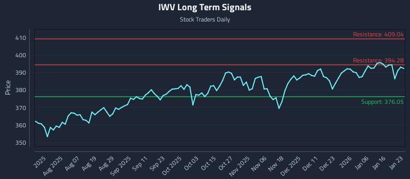 IWV Long Term Analysis for January 23 2026