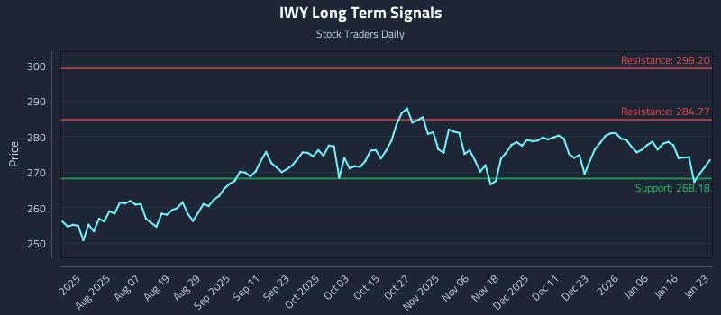 IWY Long Term Analysis for January 23 2026