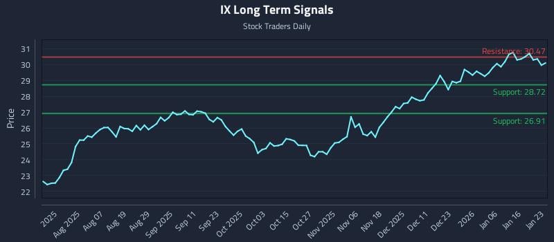 IX Long Term Analysis for January 23 2026 IX Long Term Analysis for January 23 2026