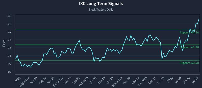 IXC Long Term Analysis for January 23 2026