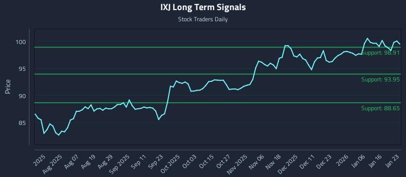 IXJ Long Term Analysis for January 23 2026