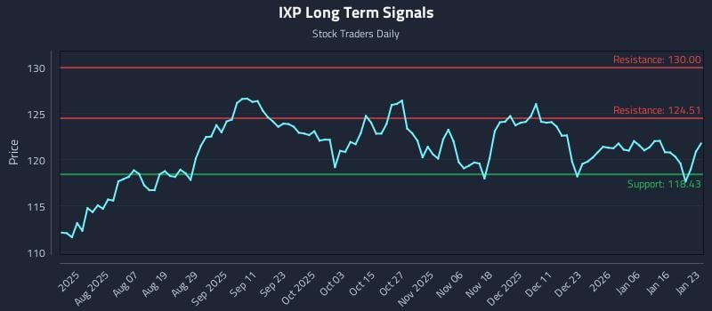 IXP Long Term Analysis for January 23 2026 IXP Long Term Analysis for January 23 2026
