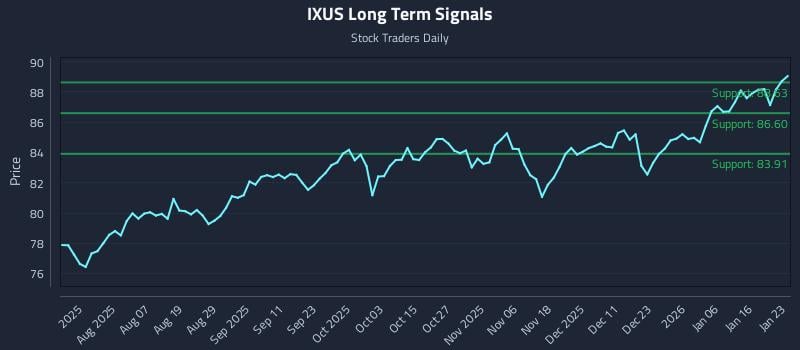 IXUS Long Term Analysis for January 23 2026 IXUS Long Term Analysis for January 23 2026