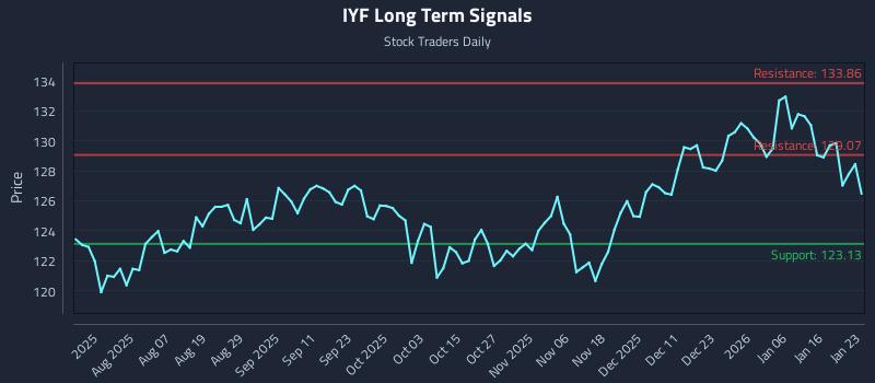 IYF Long Term Analysis for January 23 2026
