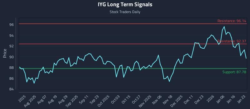 IYG Long Term Analysis for January 23 2026 IYG Long Term Analysis for January 23 2026