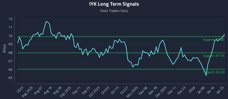 IYK Long Term Analysis for January 23 2026 IYK Long Term Analysis for January 23 2026