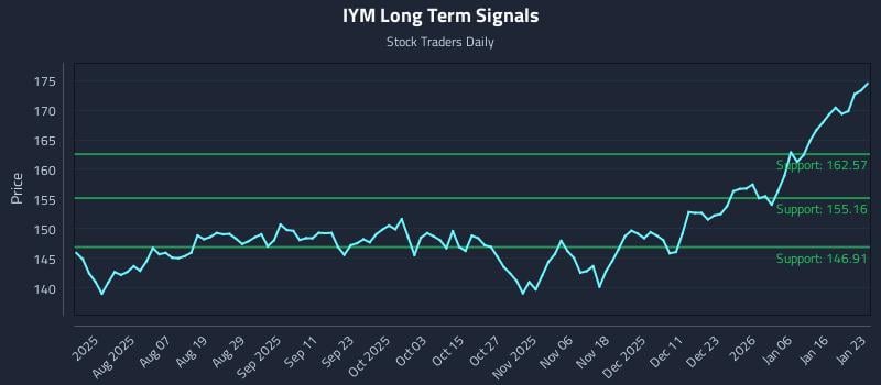 IYM Long Term Analysis for January 23 2026