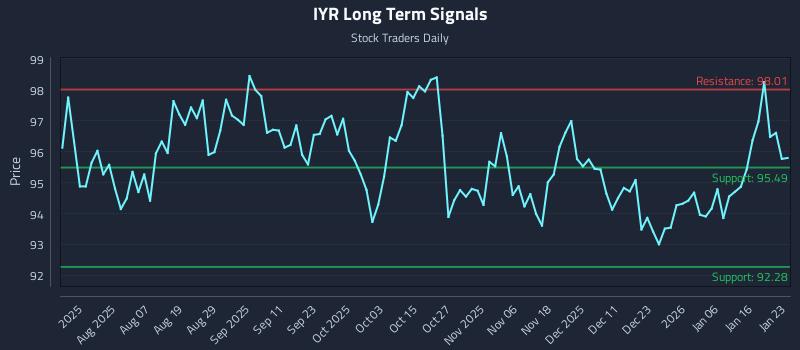 IYR Long Term Analysis for January 23 2026
