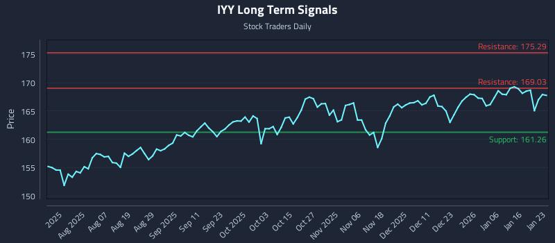IYY Long Term Analysis for January 23 2026