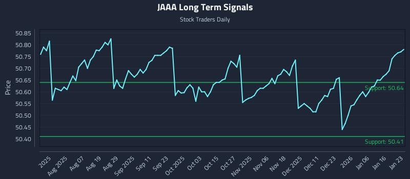 JAAA Long Term Analysis for January 23 2026 JAAA Long Term Analysis for January 23 2026