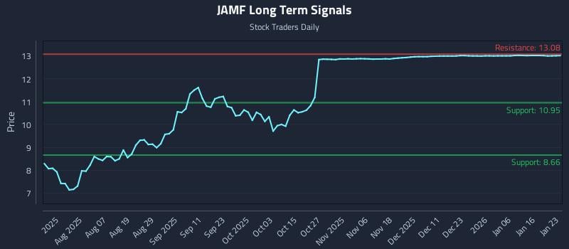 JAMF Long Term Analysis for January 23 2026 JAMF Long Term Analysis for January 23 2026