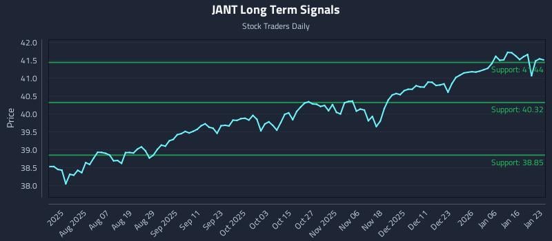 JANT Long Term Analysis for January 23 2026
