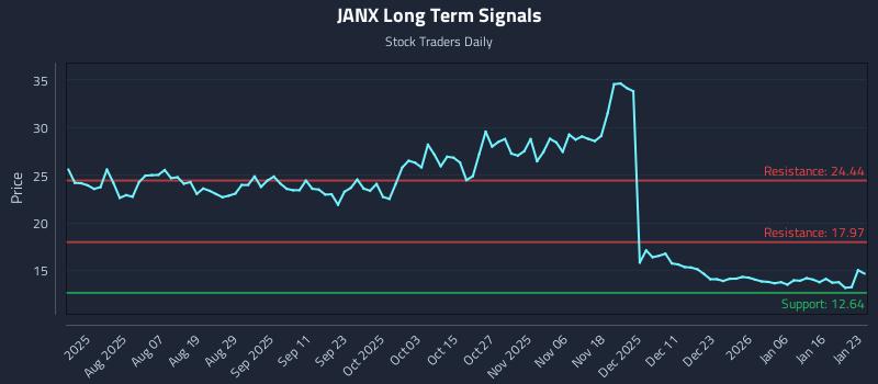 JANX Long Term Analysis for January 23 2026 JANX Long Term Analysis for January 23 2026