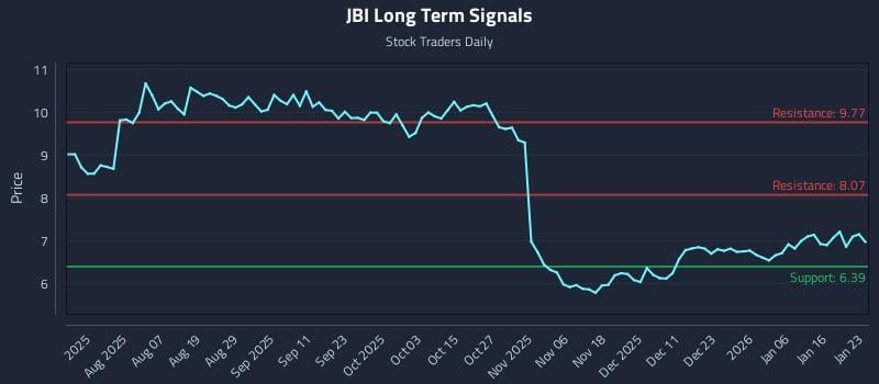 JBI Long Term Analysis for January 23 2026