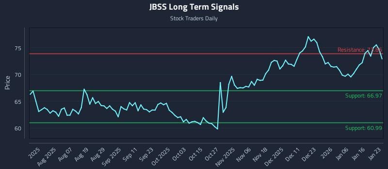 JBSS Long Term Analysis for January 23 2026