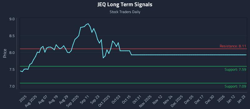 JEQ Long Term Analysis for January 23 2026 JEQ Long Term Analysis for January 23 2026