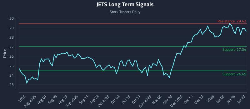 JETS Long Term Analysis for January 23 2026