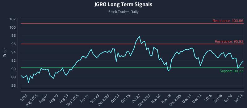JGRO Long Term Analysis for January 23 2026