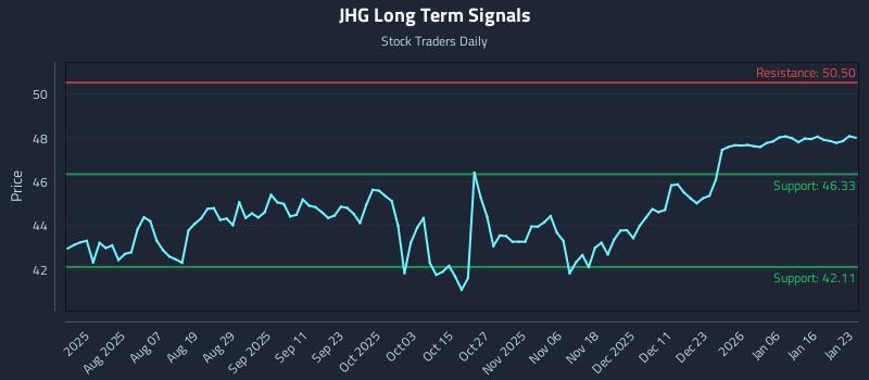 JHG Long Term Analysis for January 23 2026