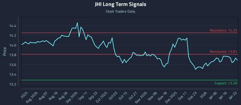 JHI Long Term Analysis for January 23 2026