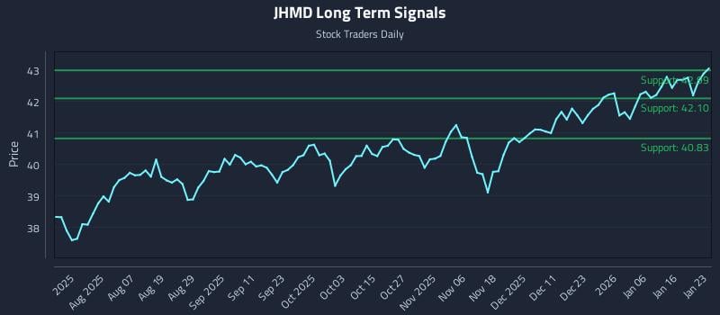 JHMD Long Term Analysis for January 23 2026