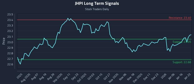 JHPI Long Term Analysis for January 23 2026