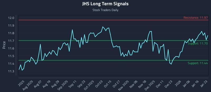 JHS Long Term Analysis for January 23 2026