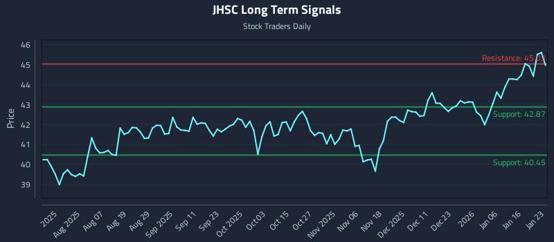 JHSC Long Term Analysis for January 23 2026 JHSC Long Term Analysis for January 23 2026