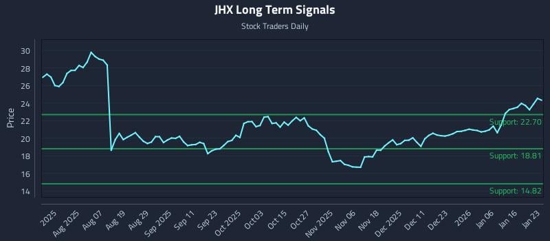 JHX Long Term Analysis for January 23 2026