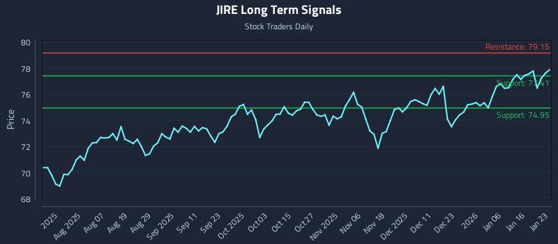 JIRE Long Term Analysis for January 23 2026