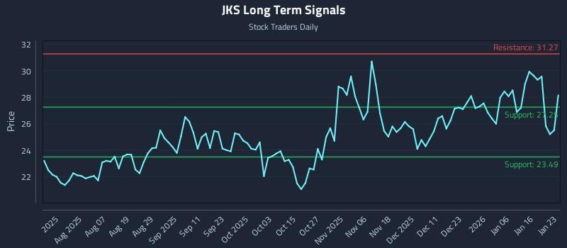 JKS Long Term Analysis for January 23 2026 JKS Long Term Analysis for January 23 2026