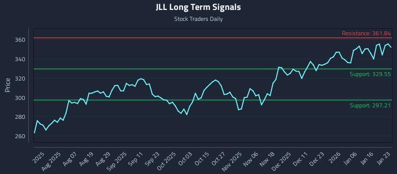 JLL Long Term Analysis for January 23 2026 JLL Long Term Analysis for January 23 2026