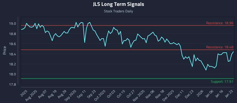 JLS Long Term Analysis for January 23 2026 JLS Long Term Analysis for January 23 2026