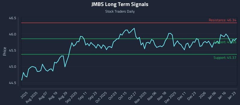 JMBS Long Term Analysis for January 23 2026