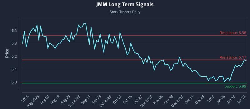 JMM Long Term Analysis for January 23 2026