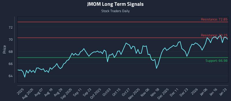 JMOM Long Term Analysis for January 23 2026