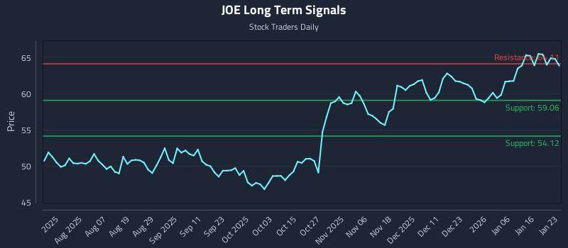 JOE Long Term Analysis for January 23 2026 JOE Long Term Analysis for January 23 2026